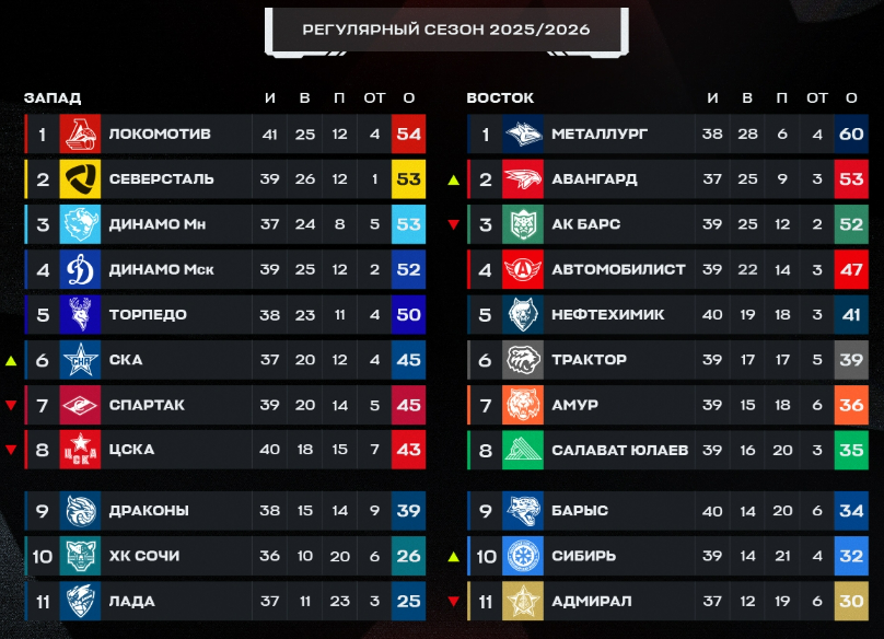 Турнирная таблица регулярного чемпионата. Источник: официальные соцсети лиги