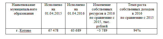 Таблица 1 - Динамика поступления собственных ресурсов в консолидированный бюджет в г. Котово Волгоградской области за 2015 - 2016 годы, тыс. рублей