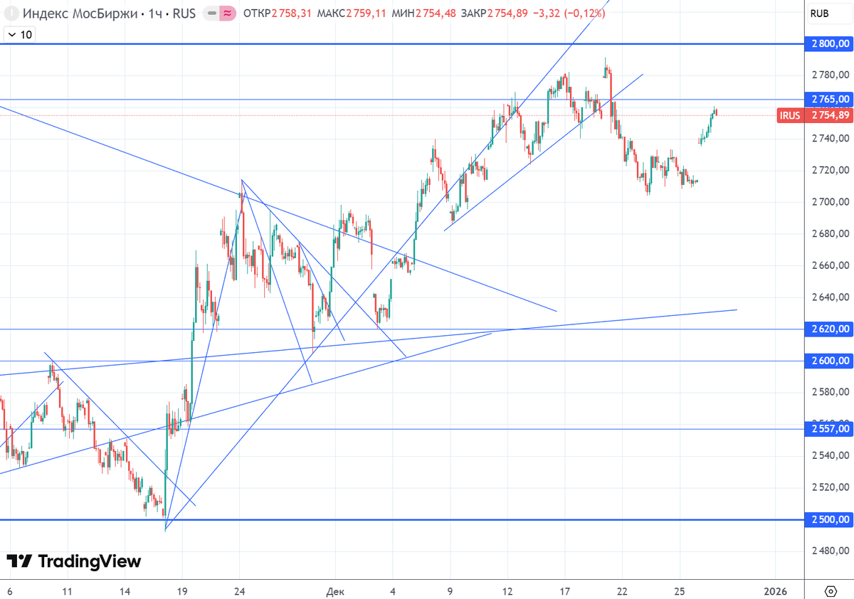 График (H1) индекса ММВБ