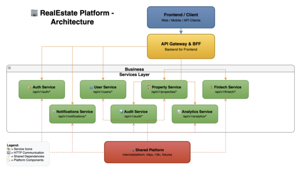 Начальная архитектура уровня MVP, уже в следующей итерации выделили сервис контрактов.