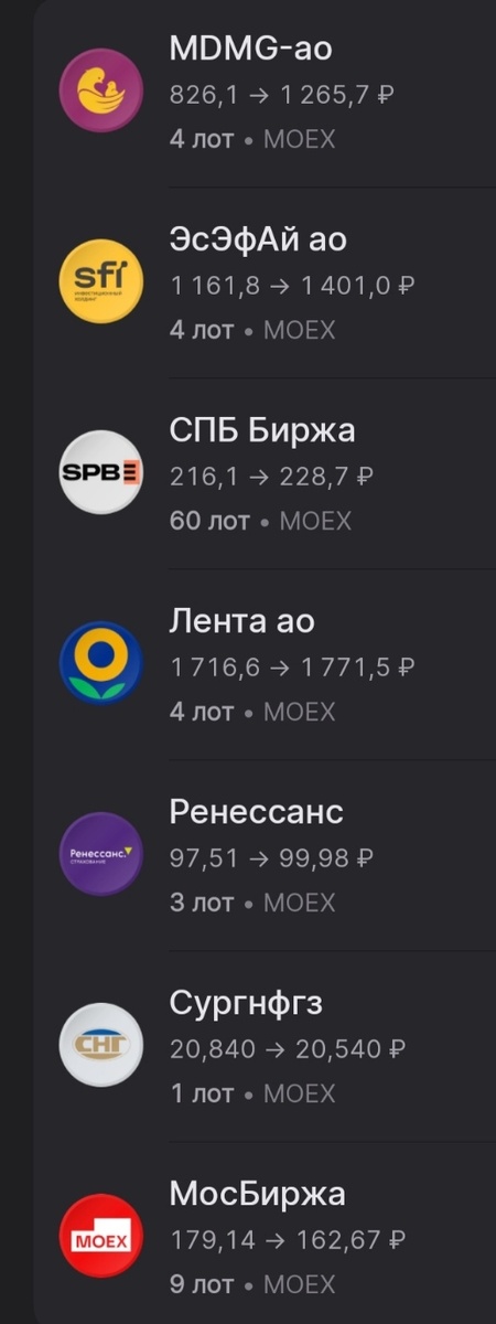 Акции и их количество в портфеле в лотах