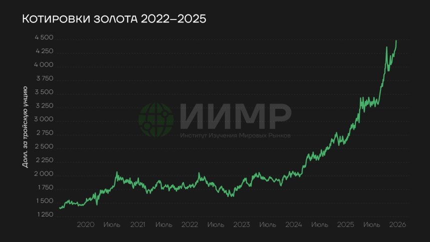 Котировки золота 2022-2025ггhttps://worldmarketstudies.ru/