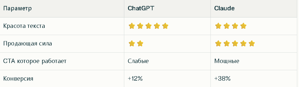 Результат: +3 клиента в неделю только благодаря Claude.