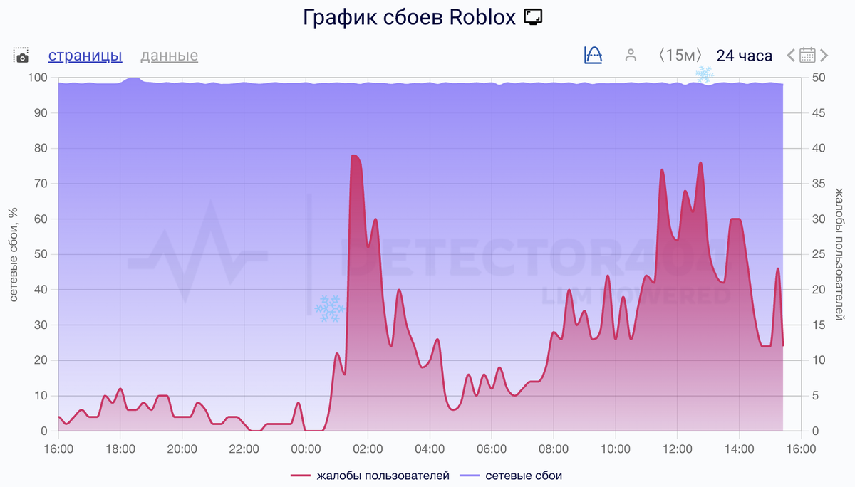    Сбои за сутки