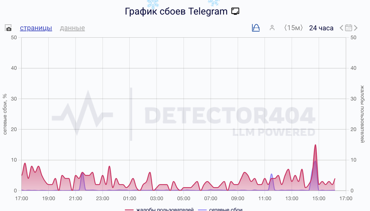    Сбои за сутки