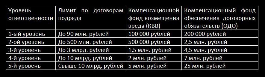 Распределение уровней ответственности в зависимости от размеров договоров подряда и размеров компенсационного фонда строительной СРО
