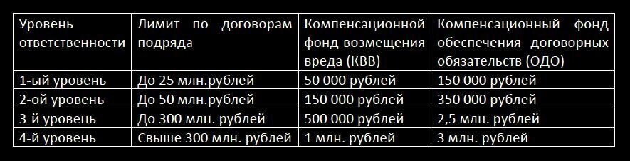 Распределение уровней ответственности в зависимости от размеров договоров подряда и размеров компенсационного фонда проектного и изыскательского СРО