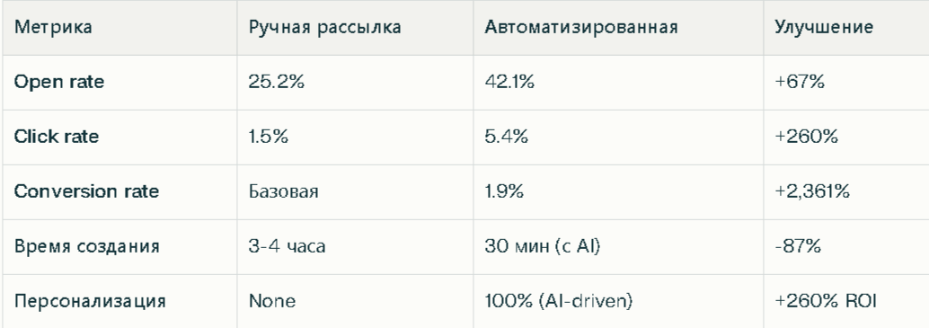 Источник: Omnisend 2025 + DataInfometrix 2025