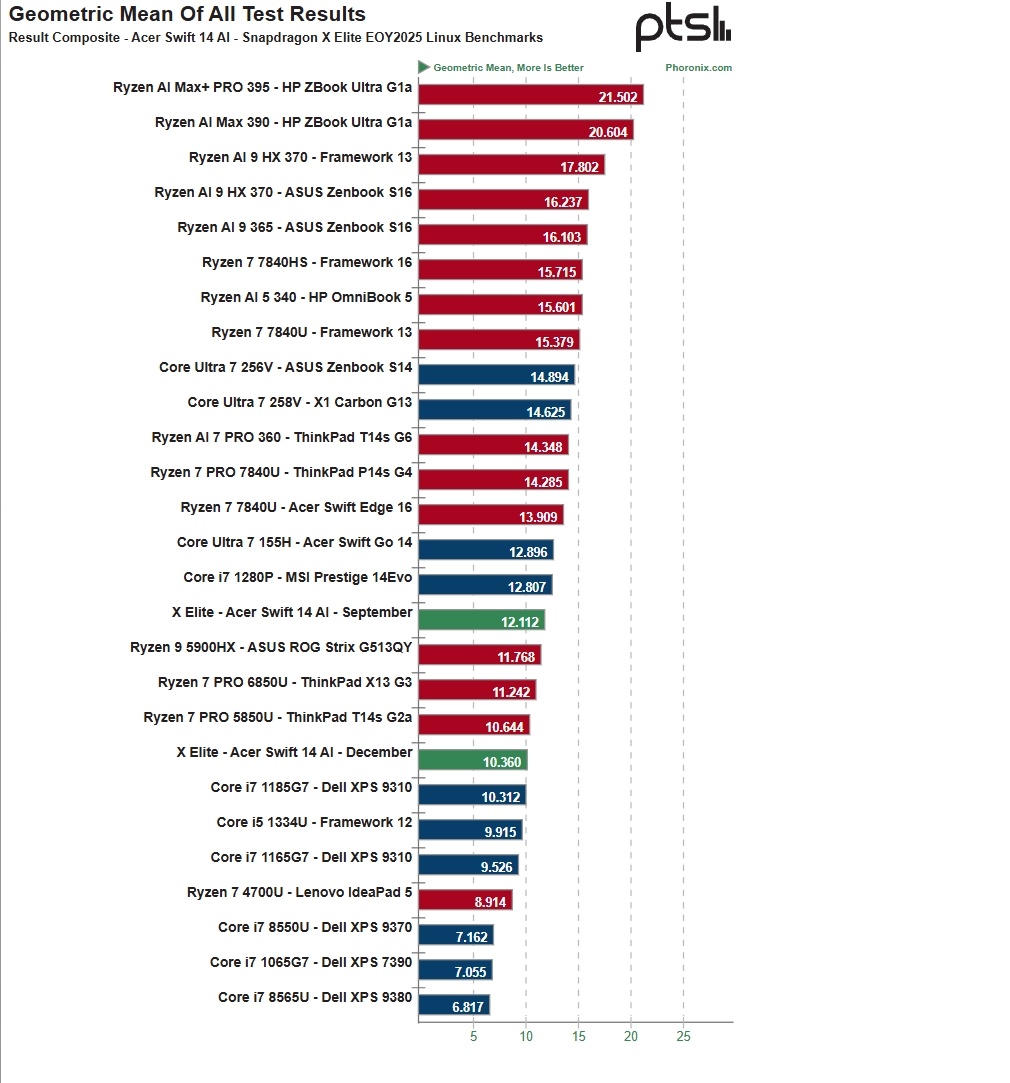 Фото Phoronix  📷
