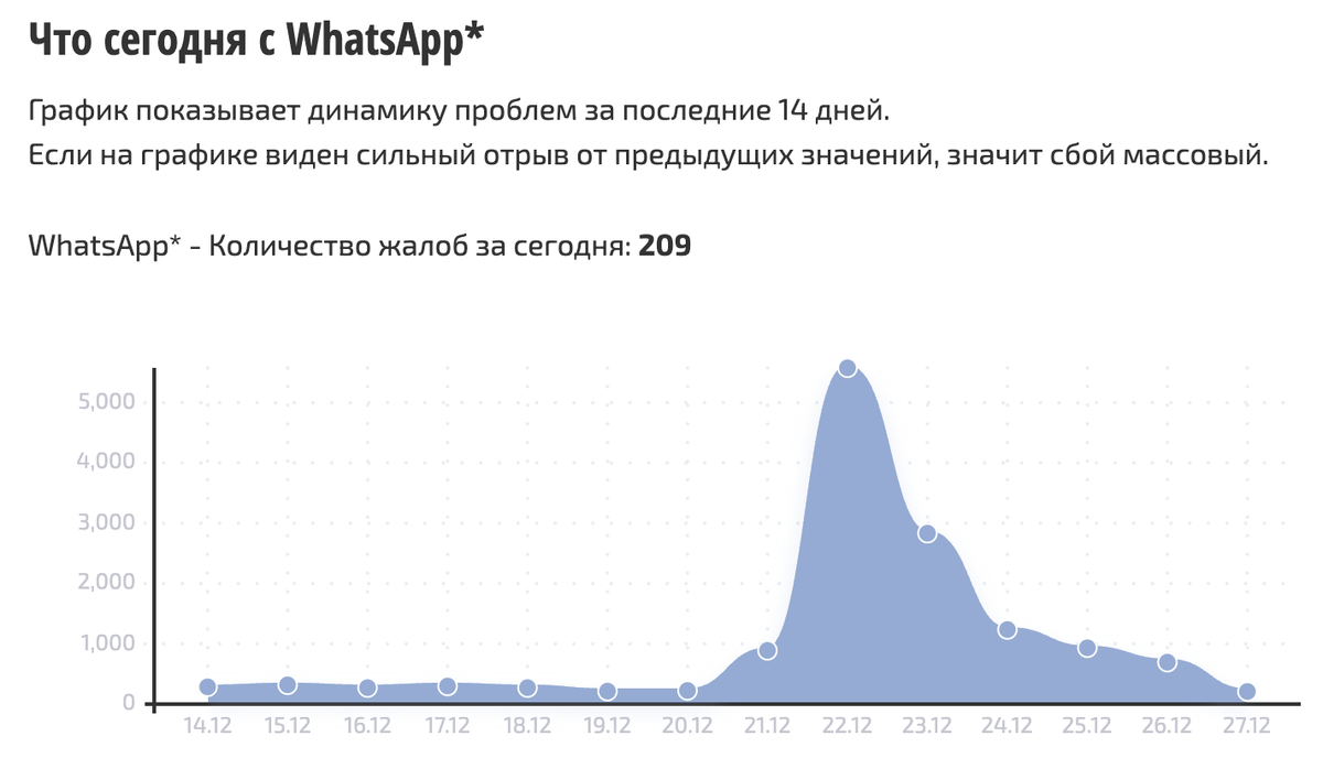    Сбои за последнее время