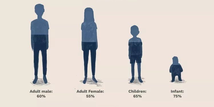    Количество воды в человеческом организме колеблется от 45 до 75 %. Источник изображения: thoughtco.com