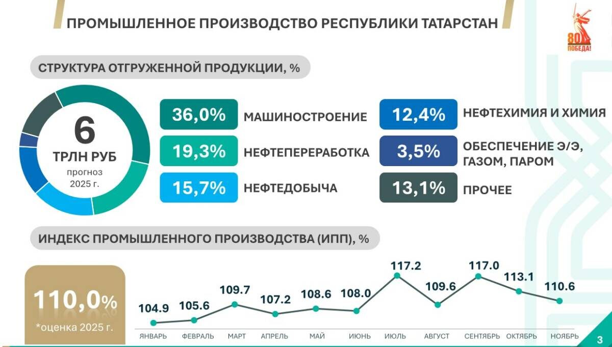 Инфографика Минпромторга РТ