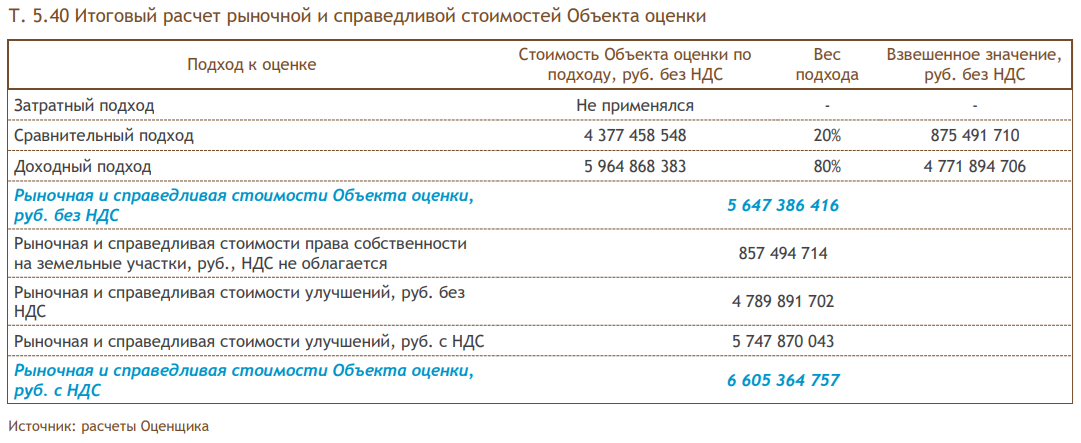 Источник: https://accent-am.ru/funds/aktsent-5-fond-nedvizhimosti