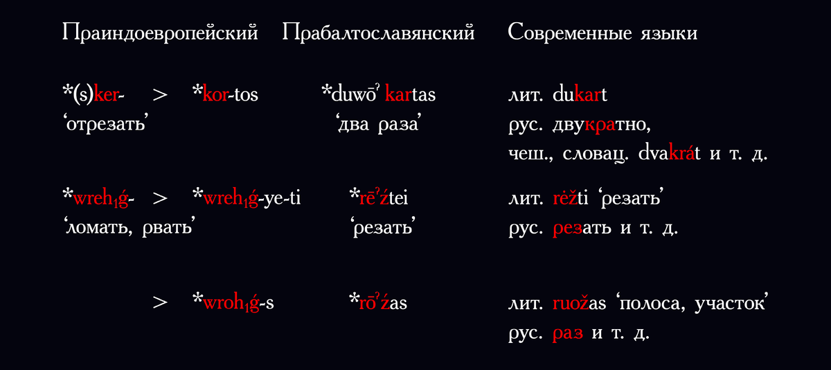 Рис. 1. Развитие двух праиндоевропейских корней со значением «рвать, резать»