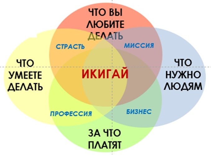 Механизм формирования икигая