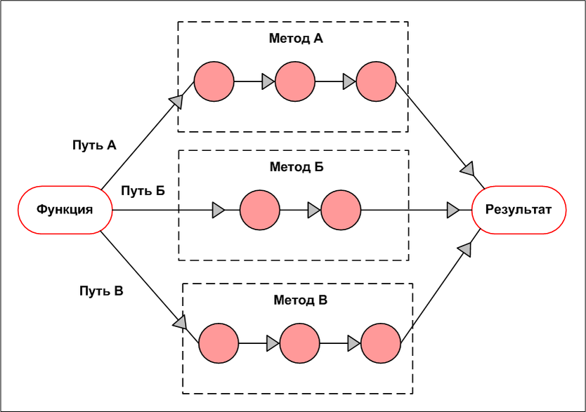 Рис. 2 Альтернативные методы