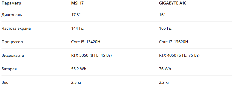 игровой ноутбук 2025, msi 17 обзор, gigabyte gaming a16 обзор, что лучше msi или gigabyte, ноутбук для игр и работы, игровой ноутбук rtx 4050, ноутбук rtx 5050, intel core i7 ноутбук
лучший игровой ноутбук 16 дюймов, сравнение игровых ноутбуков