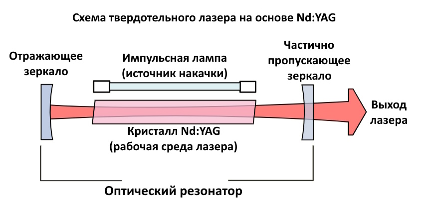 Принцип действия сварочного лазера или как работают лазеры