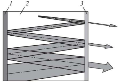 Принципиальная схема объемного резонатора: 1 – непрозрачное зеркало,    2 – рабочая среда,   3 – частично пропускающее зеркало
