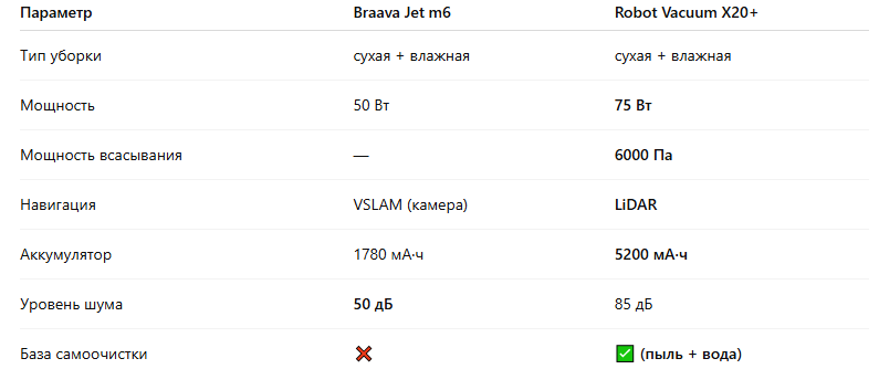 робот пылесос в подарок, лучший робот пылесос 2026, робот пылесос с базой самоочистки, braava jet m6 обзор, robot vacuum x20+ обзор, умный робот пылесос, что подарить на новый год 2026