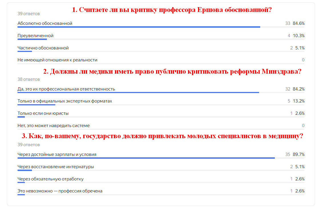 Источник: https://dzen.ru/a/aS1qTB8qOx7f96-2, период опроса 2.12.25 – 28.12.2025