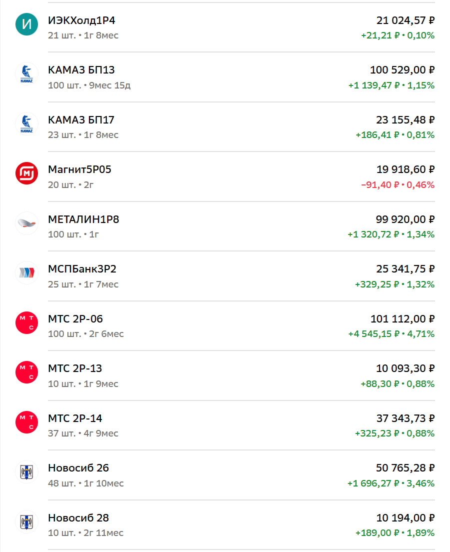 ИИС-3. ПФ Кубышка. Состав брокерского счет,  30 декабря 2025 года, часть 2