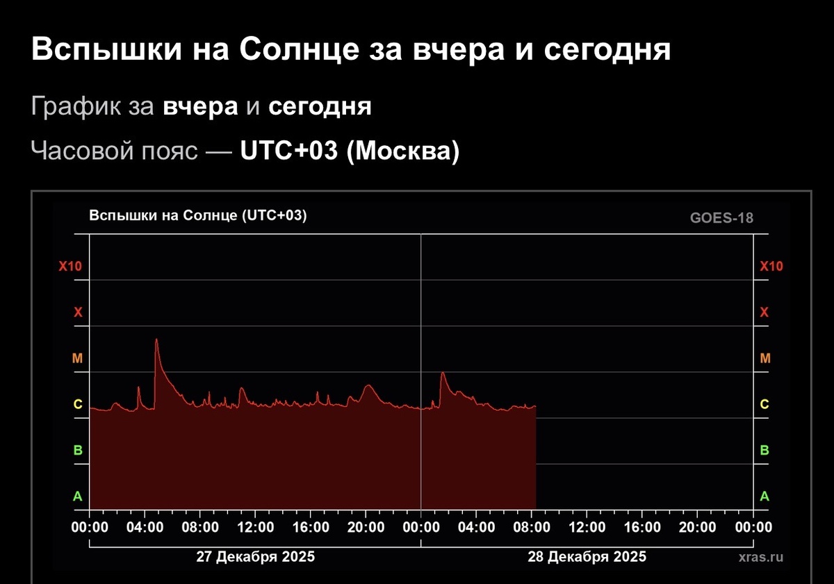 Информация с https://xras.ru