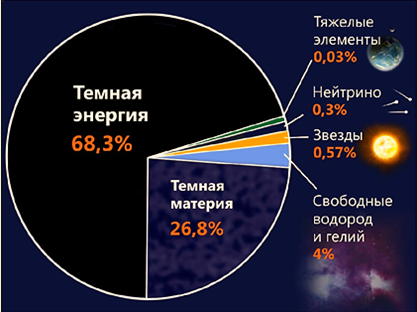 Источник: atomic-energy.ru. Видно, что осязаемое нами на ощупь вещество в виде планет и звёзд составляет даже менее одного процента от всей вселенной. И после этого ещё умудряются говорить о происхождении движения от взаимодействия между этими ничтожными составляющими космоса!