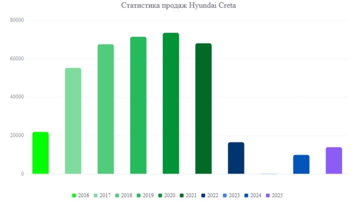 Статистика продаж по годам в России