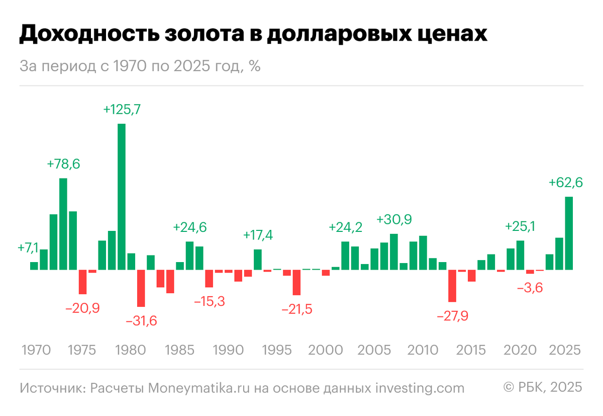 Moneymatika.ru📷Доходность золота в долларовых ценах за период с 1970 по 2025 год