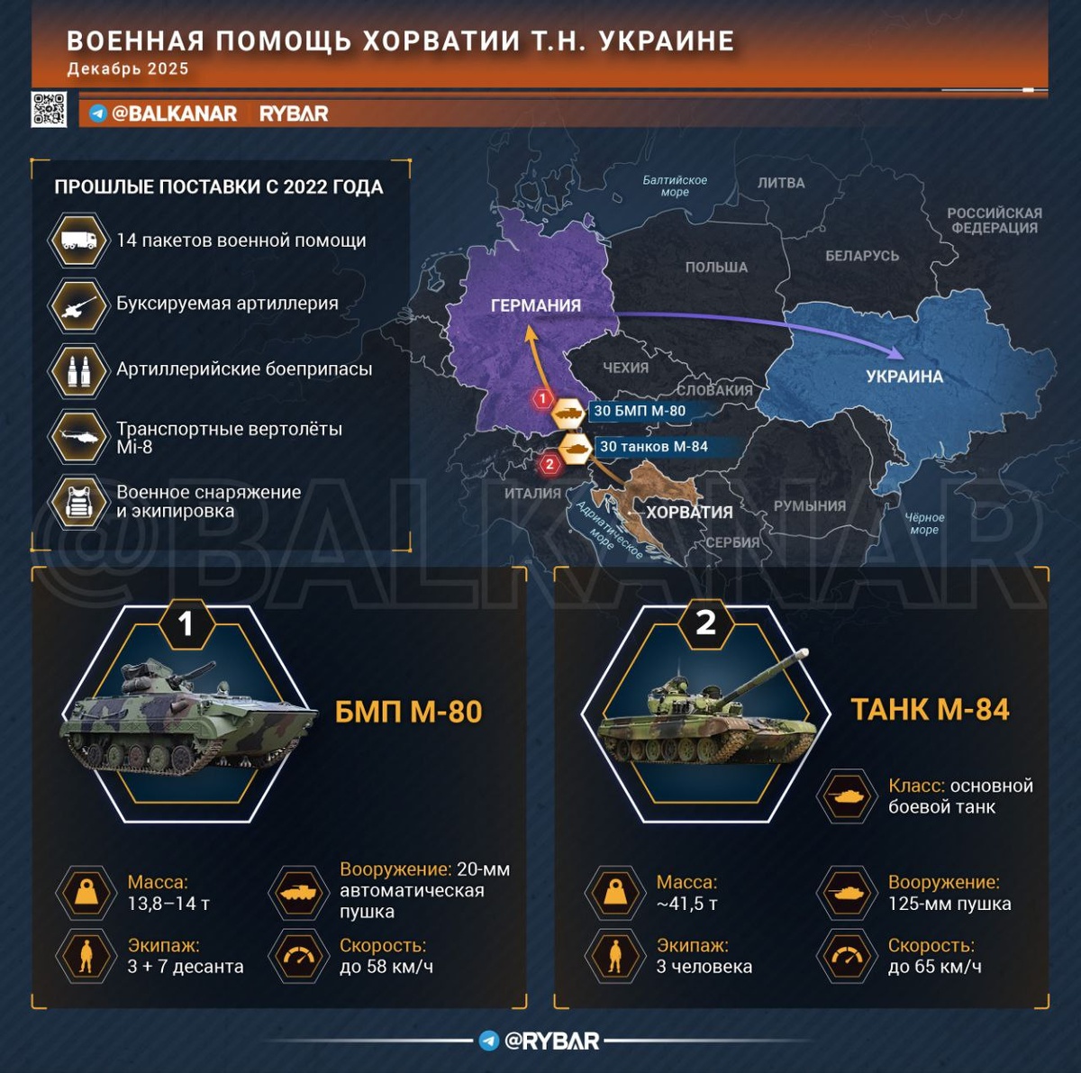 Военная помощь Хорватии 