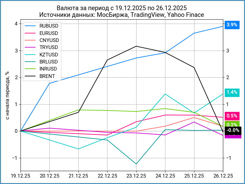 Недельная динамика валют.