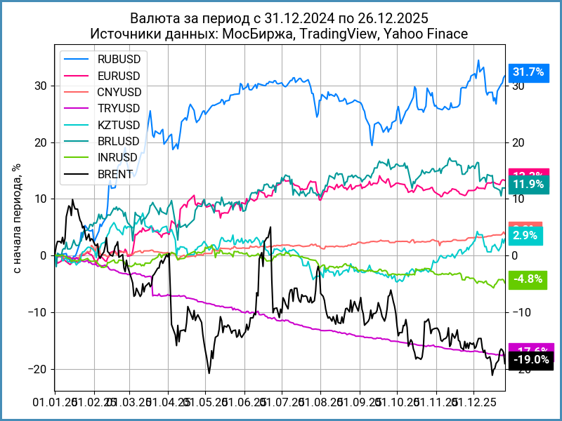 Динамика валют с начала года.