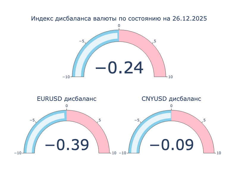 Индекс дисбаланса. Положительное значение: локальный кросс-курс превышает оффшорный, валюта на МосБирже крепче к доллару США в сравнении с Forex. Отрицательное значение: локальный кросс-курс ниже оффшорного, валюта на МосБиржа слабее к доллару США в сравнении с Forex.