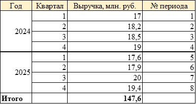 Таблица 1. Пример прогнозирования в Excel