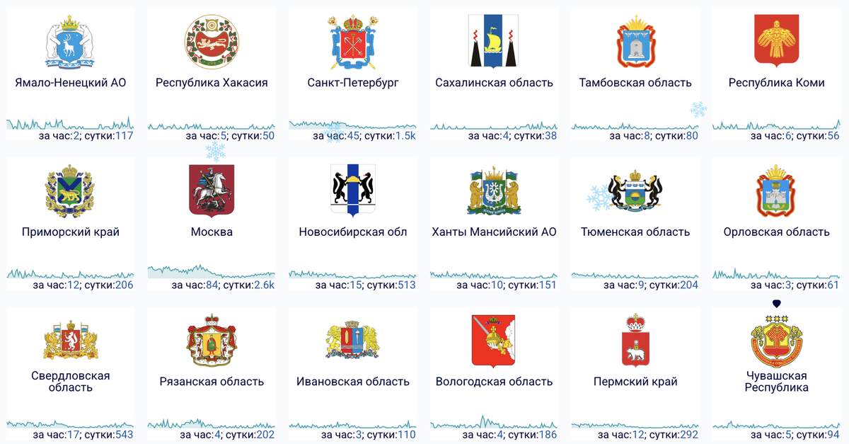    Сбои за сутки