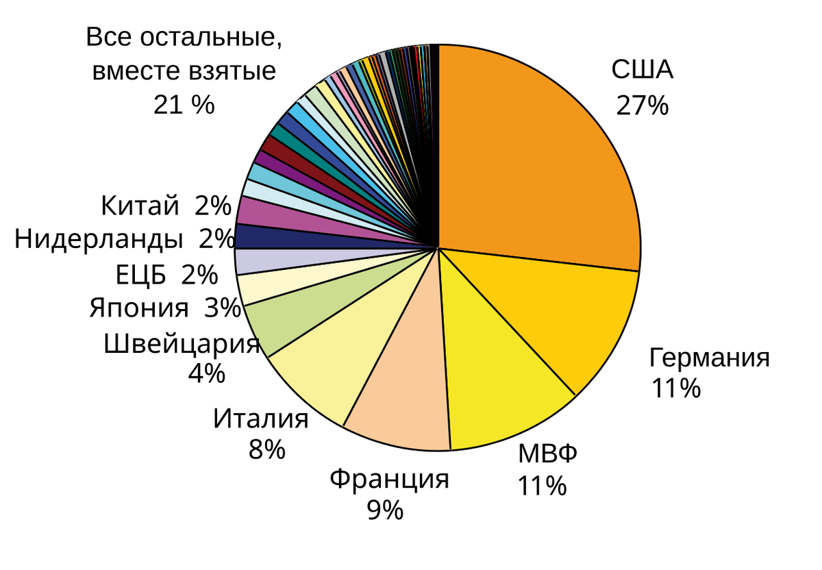 Предполагаемые золотые резервы стран мира в 2006

