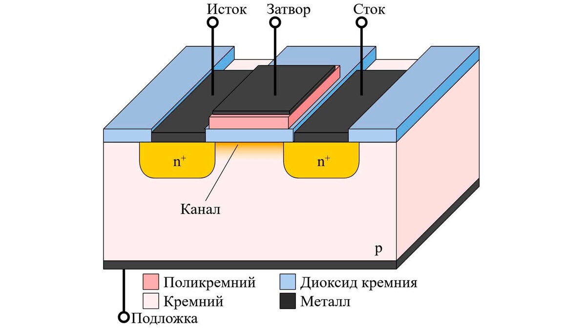 Схематичная структура MOSFET-транзистора