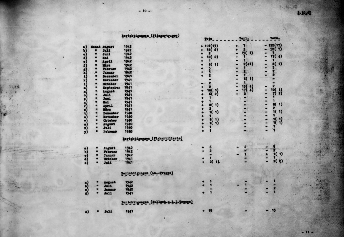 Поправки и дополнения к предыдущим сводкам в сводке за сентябрь-октябрь 1942г.Некоторые с опозданием в два года.
