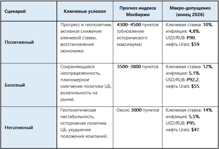 Сотсавлено автором на основании https://www.rbc.ru/quote/news/article/694e97629a794759944e8323