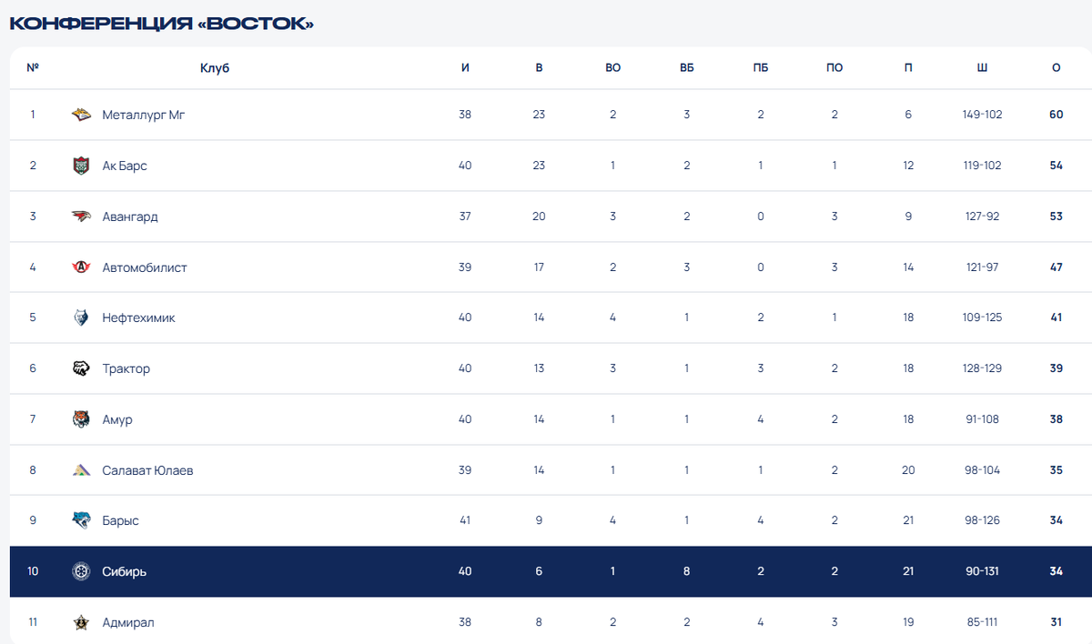    Турнирная таблица Восточной конференции КХЛ. Скриншот официального сайта ХК «Сибирь»