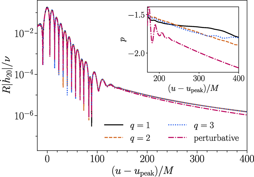    Диаграмма «хвоста» столкновения черных дыр. Масштабируемая по массе квадрупольная амплитуда событий как функция времени, прошедшего с момента достижения пика. На вставке показано поведение остаточного показателя. Жирные линии представляют нелинейную эволюцию лобовых столкновений сравнимой массы, в то время как пунктирная линия представляет возмущающую эволюцию радиального падения с совместимыми исходными данными
