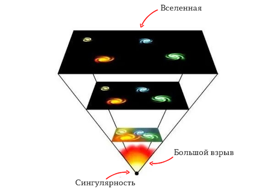    Схема расположения космологической сингулярности.wikipedia.org
