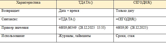 Таблица Ключевые различия функций СЕГОДНЯ и ТДАТА в Excel