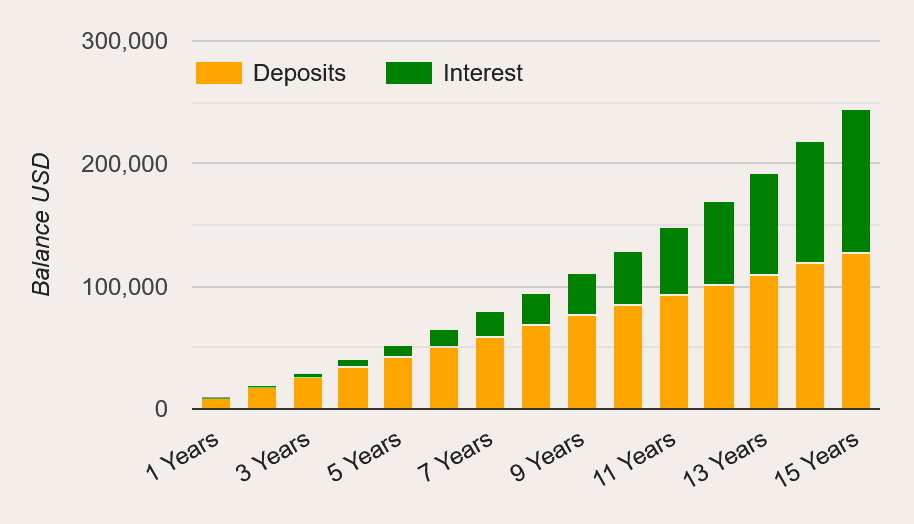 Накопления для пассивного дохода 1000$ в месяц