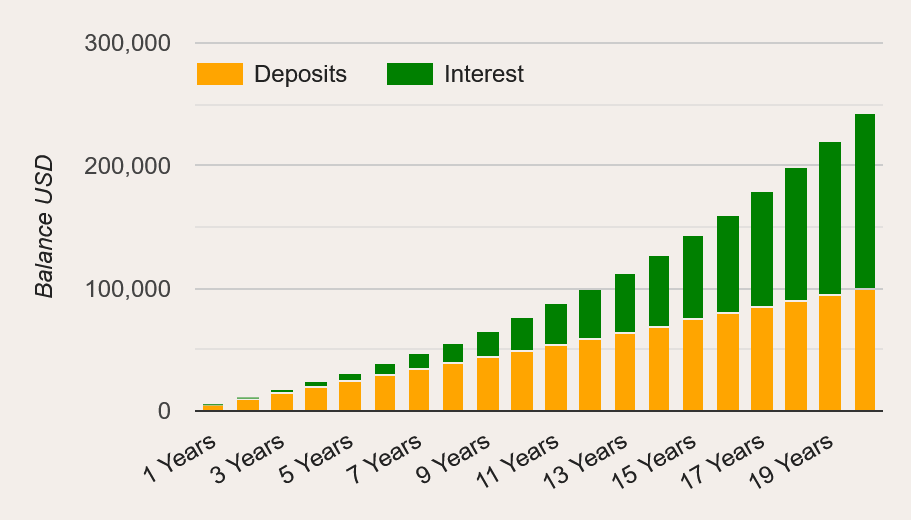 Накопления для пассивного дохода 1000$ в месяц