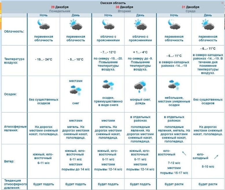    Скриншот прогноза погоды на ближайшие три дня   Обь-Иртышское УГМС / omsk-meteo.ru