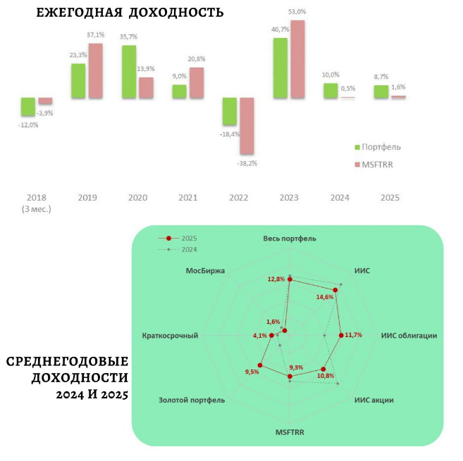 Доходность Фондового рынка России