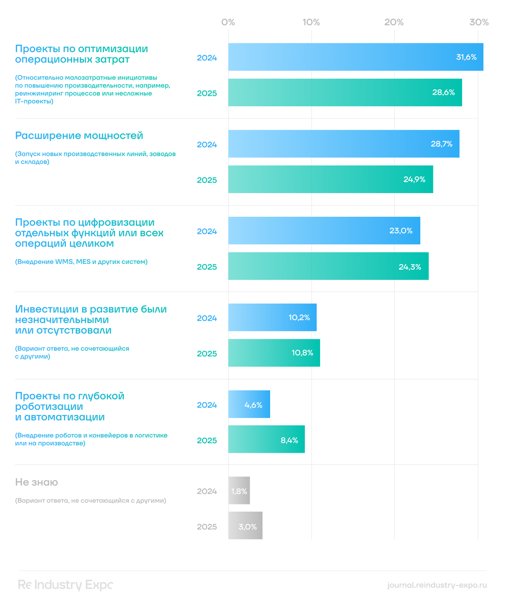 Инвестиции компаний в проекты по развитию в 2024-2025 гг.:Российский бизнес переключается с экстенсивного пути развития на интенсивный. Вместо наращивания объемов за счет новых площадей и оборудования компании выбирают оптимизацию существующих ресурсов.
