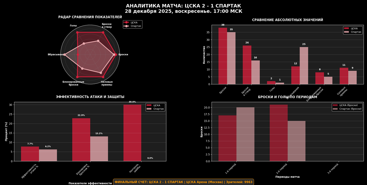 Аналитика матча.